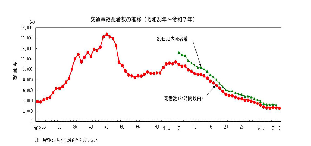 日本交通安全史上的里程碑：2025年事故死亡人数创下1948年以来最低纪录